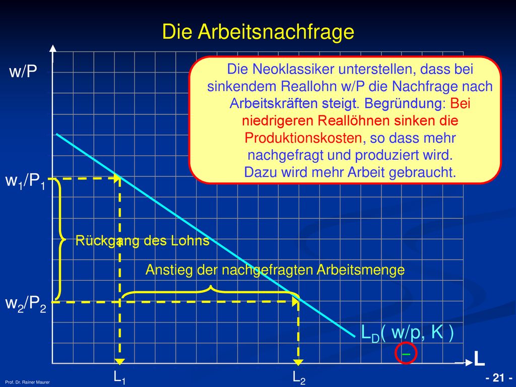 Die Arbeitsnachfrage L LD( w/p, K ) w/P w1/P1 w2/P2