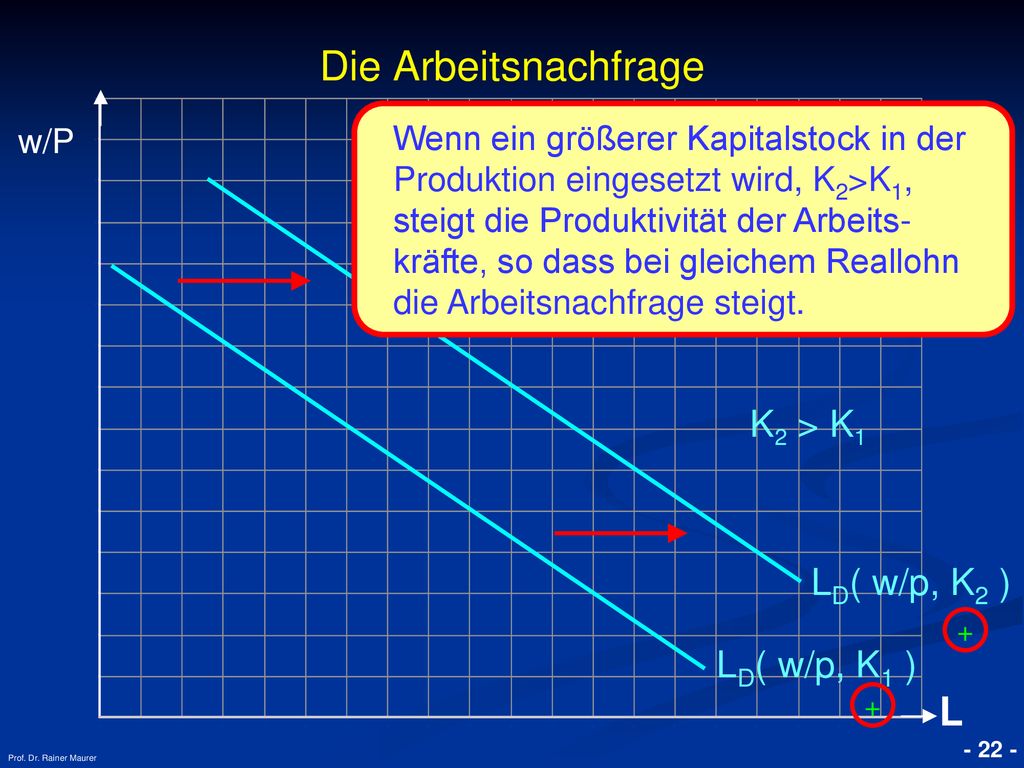 Die Arbeitsnachfrage L K2 > K1 LD( w/p, K2 ) LD( w/p, K1 )