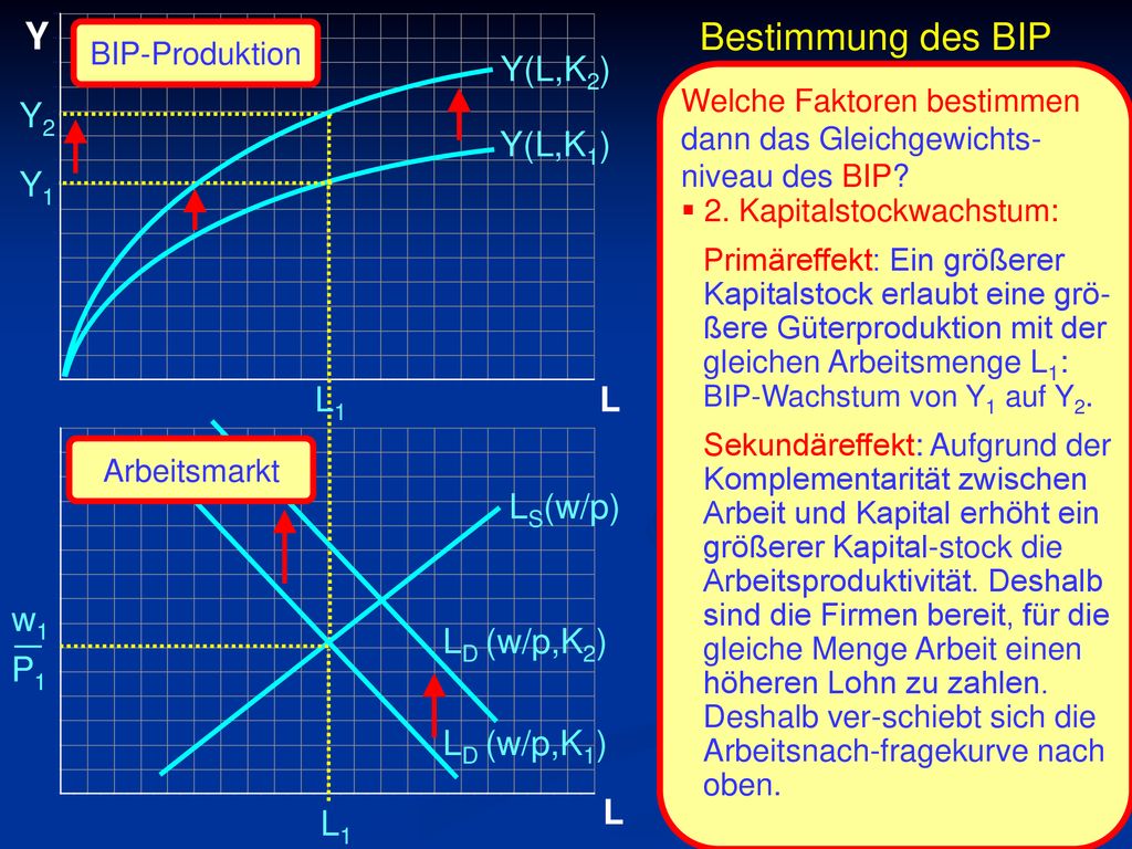 _ Y Bestimmung des BIP Y(L,K2) Y2 Y(L,K1) Y1 L1 L LS(w/p) w1