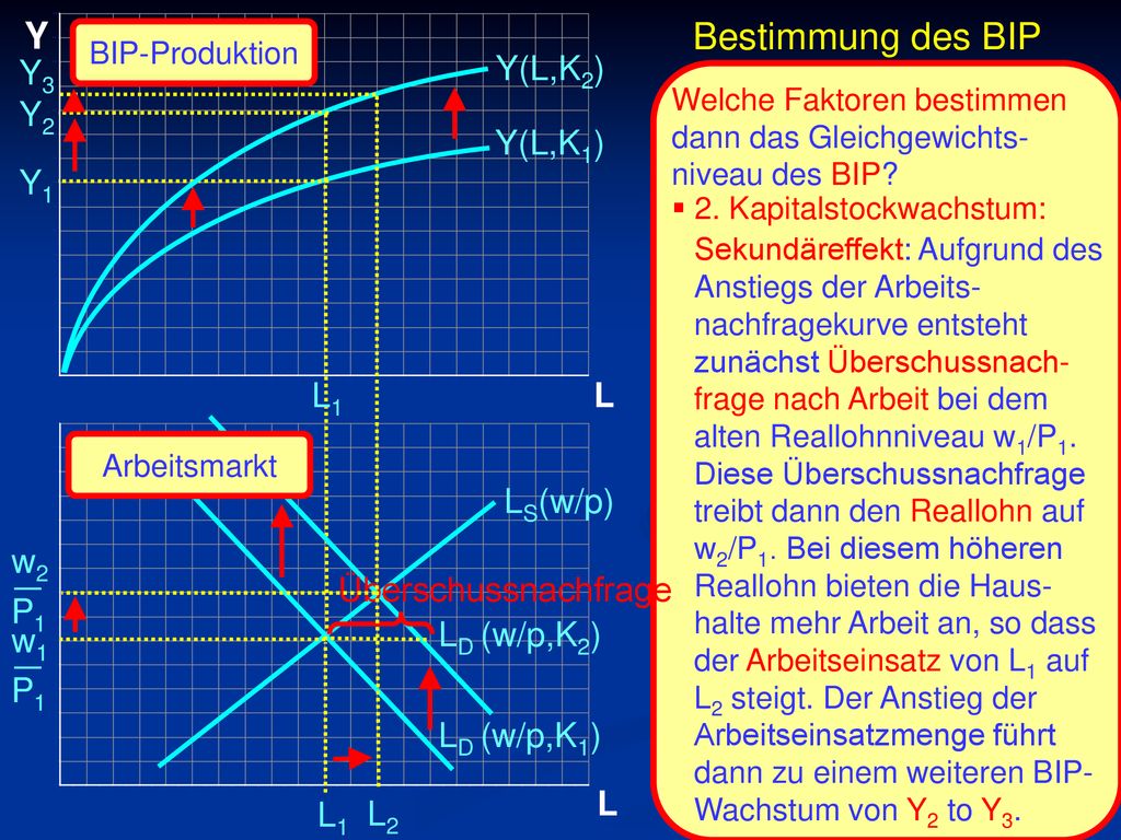 _ _ Y Bestimmung des BIP Y3 Y(L,K2) Y2 Y(L,K1) Y1 L1 L LS(w/p) w2