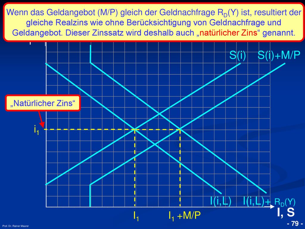 I, S S(i) S(i)+M/P I(i,L) I(i,L)+ RD(Y) i i1 I1 I1 +M/P