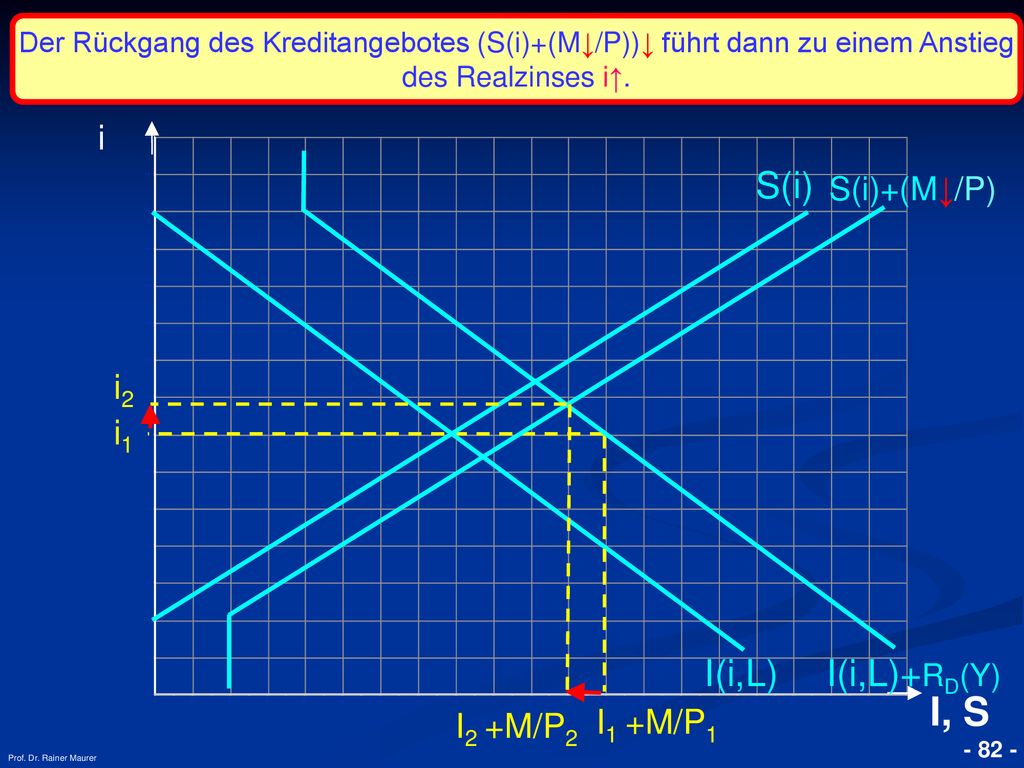 I, S S(i) I(i,L) I(i,L)+RD(Y) i i2 i1 I1 +M/P1 I2 +M/P2 S(i)+(M↓/P)