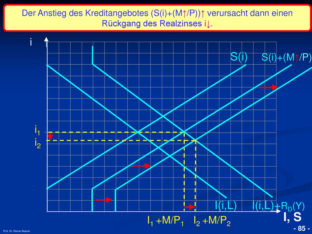 I, S S(i) I(i,L) I(i,L)+RD(Y) i i1 i2 I1 +M/P1 I2 +M/P2 S(i)+(M↑/P)