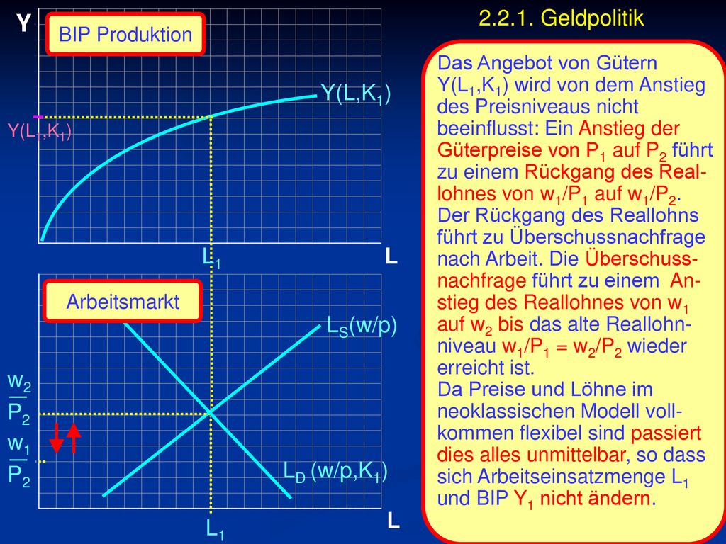 _ _ Y Geldpolitik Y(L,K1) L1 L LS(w/p) w2 P2 w1 P2 LD (w/p,K1)