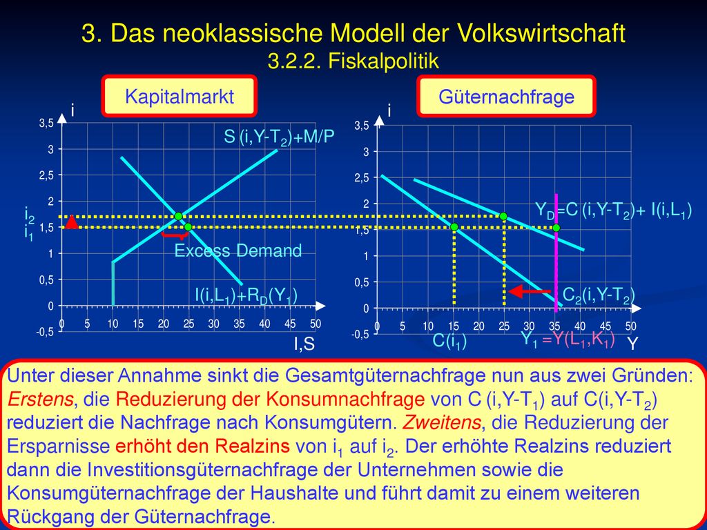 3. Das neoklassische Modell der Volkswirtschaft Fiskalpolitik