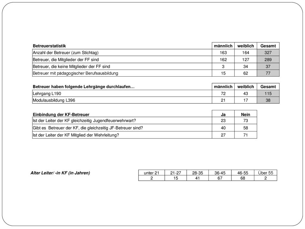 Betreuerstatistik männlich. weiblich. Gesamt. Anzahl der Betreuer (zum Stichtag)