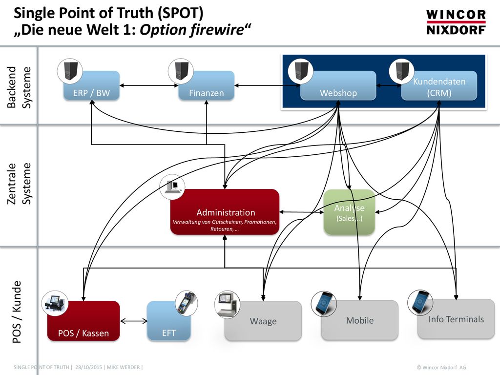 Single Point of Truth (SPOT) „Die neue Welt 1: Option firewire