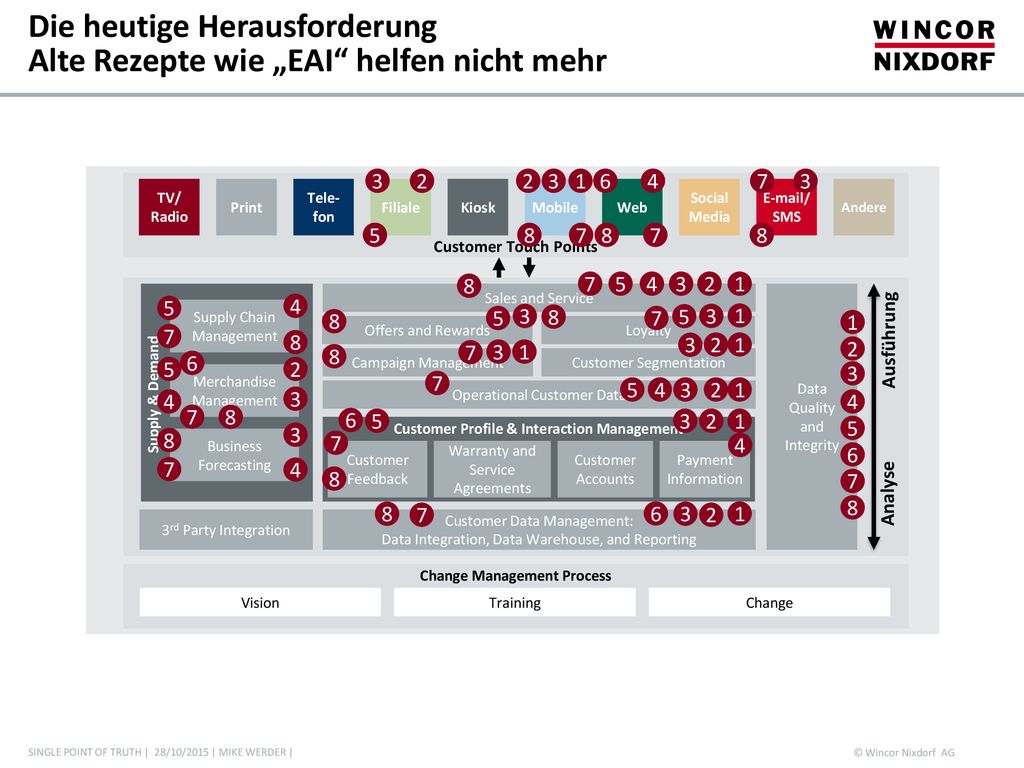 Die heutige Herausforderung Alte Rezepte wie „EAI helfen nicht mehr