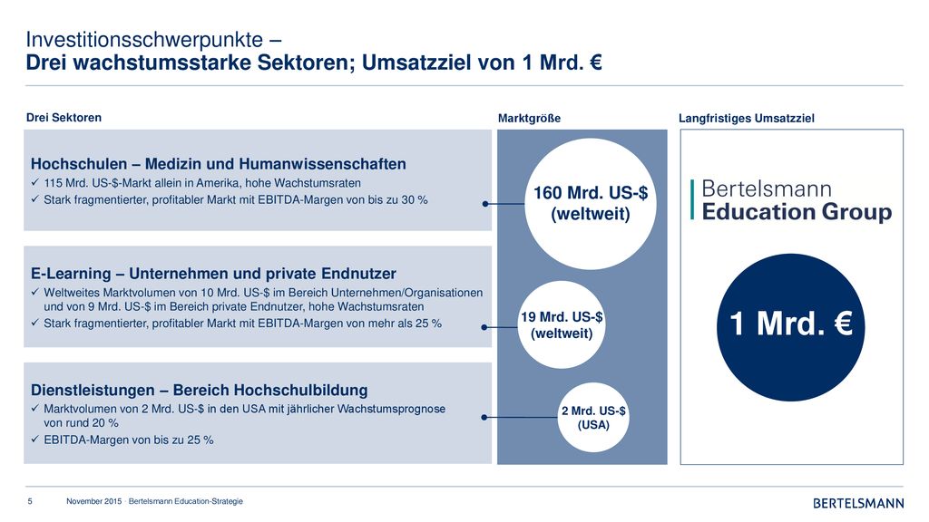 Investitionsschwerpunkte – Drei wachstumsstarke Sektoren; Umsatzziel von 1 Mrd. €