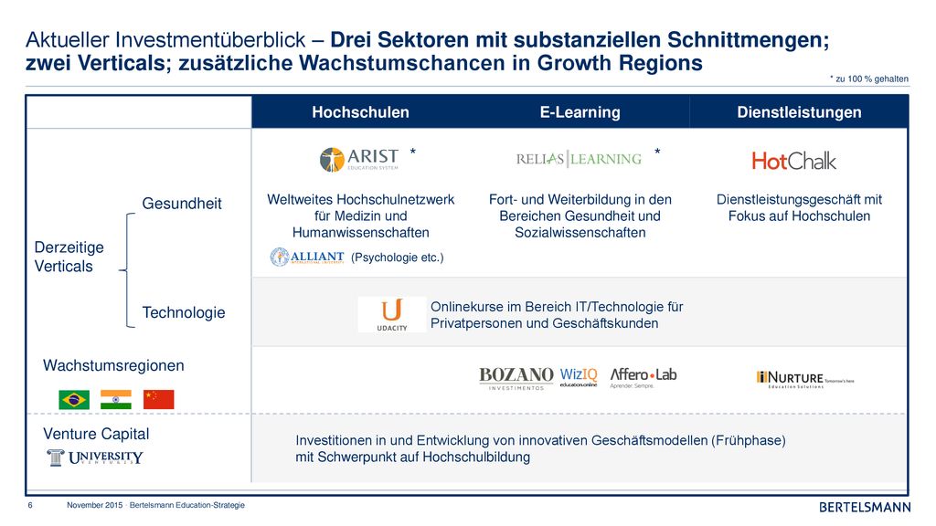 Aktueller Investmentüberblick – Drei Sektoren mit substanziellen Schnittmengen; zwei Verticals; zusätzliche Wachstumschancen in Growth Regions