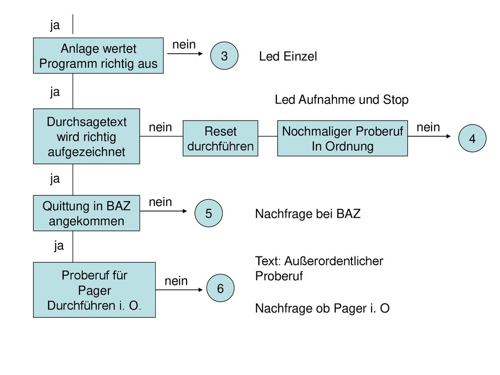 ja nein. Anlage wertet. Programm richtig aus. 3. Led Einzel. ja. Led Aufnahme und Stop. Durchsagetext.
