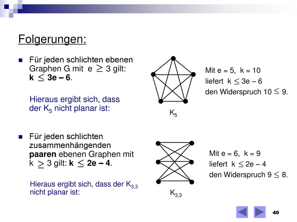 Folgerungen: Für jeden schlichten ebenen Graphen G mit e 3 gilt: k 3e – 6. Hieraus ergibt sich, dass der K5 nicht planar ist: