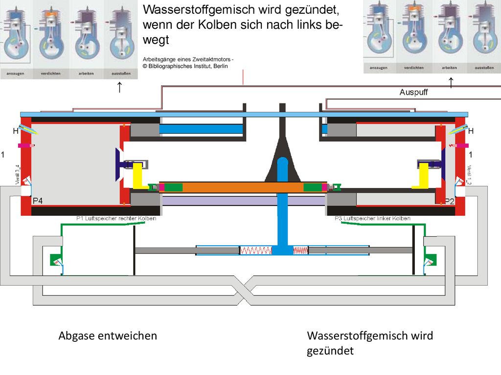 Wasserstoffgemisch wird gezündet, wenn der Kolben sich nach links be-