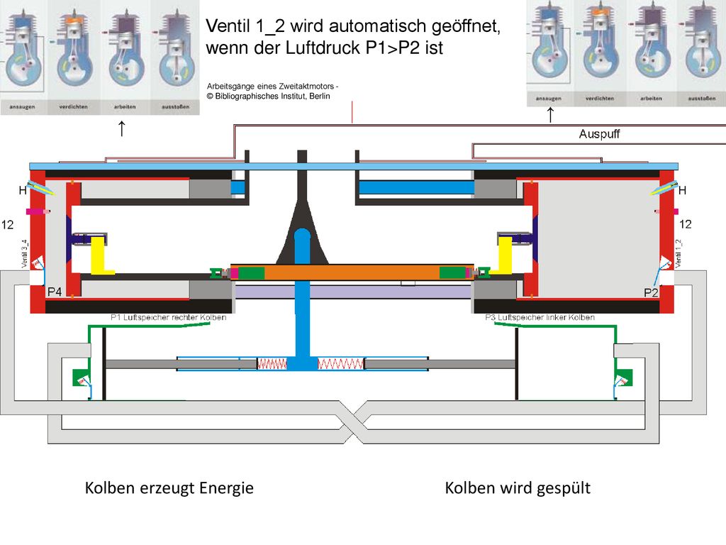 Ventil 1_2 wird automatisch geöffnet, wenn der Luftdruck P1>P2 ist