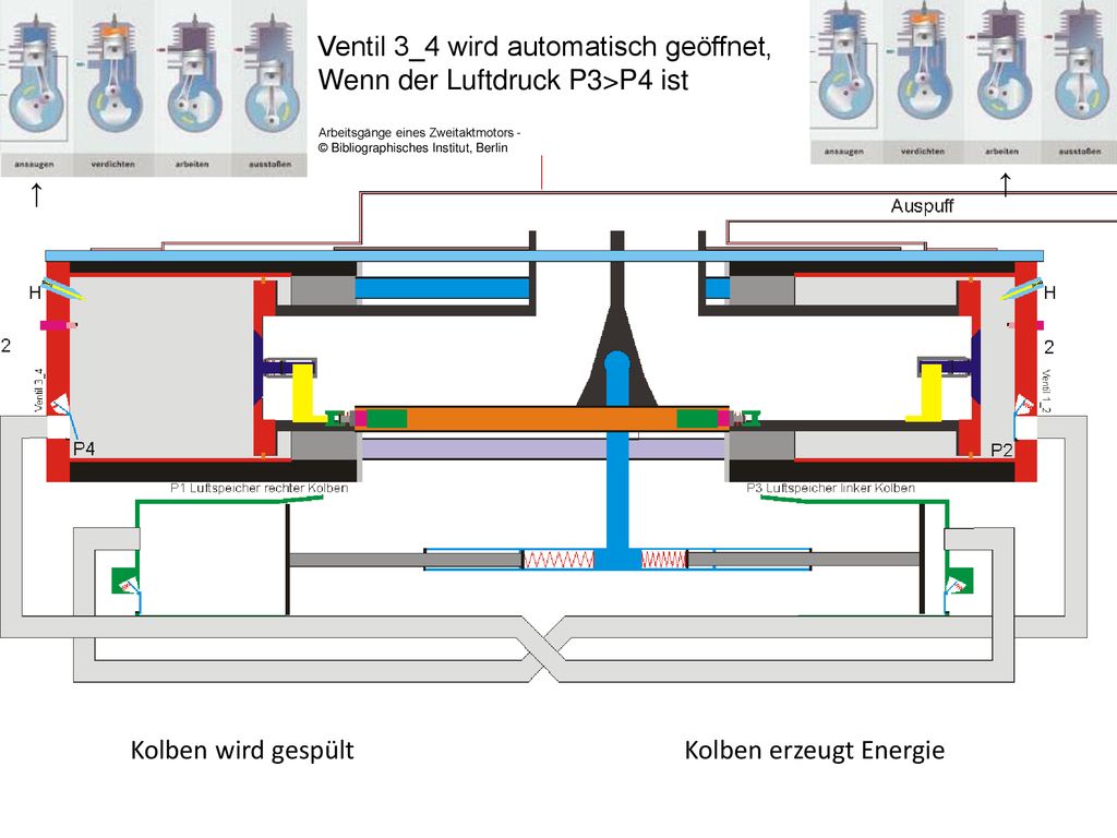Ventil 3_4 wird automatisch geöffnet, Wenn der Luftdruck P3>P4 ist