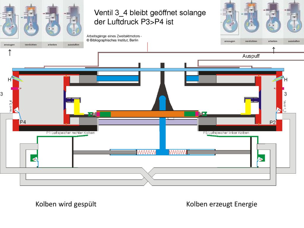 Ventil 3_4 bleibt geöffnet solange der Luftdruck P3>P4 ist