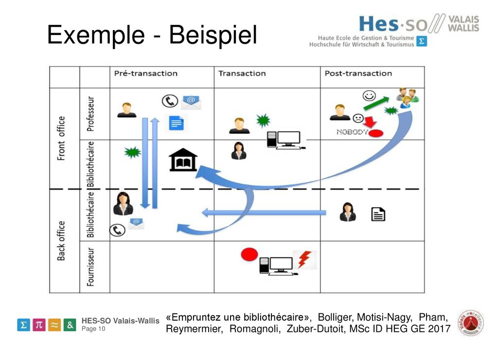 Exemple - Beispiel «Empruntez une bibliothécaire», Bolliger, Motisi-Nagy, Pham, Reymermier, Romagnoli, Zuber-Dutoit, MSc ID HEG GE