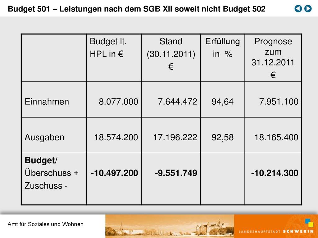 Budget lt. HPL in € Stand ( ) € Erfüllung in %