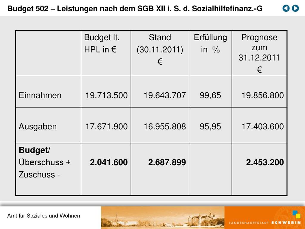 Budget lt. HPL in € Stand ( ) € Erfüllung in %