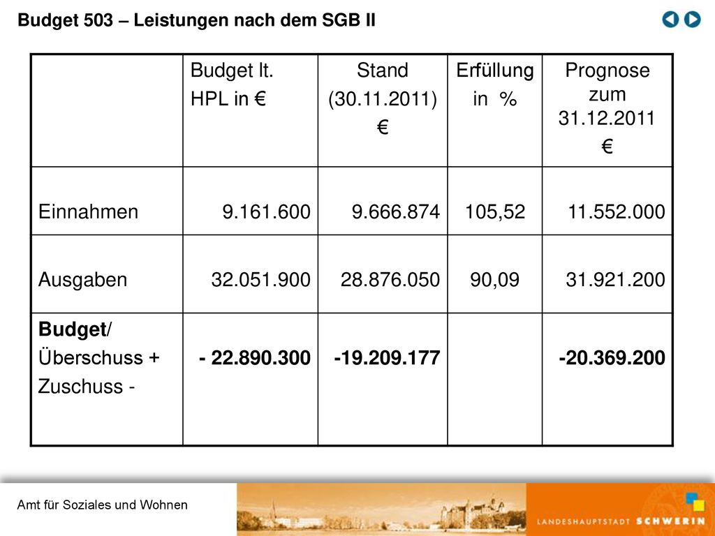 Budget lt. HPL in € Stand ( ) € Erfüllung in %