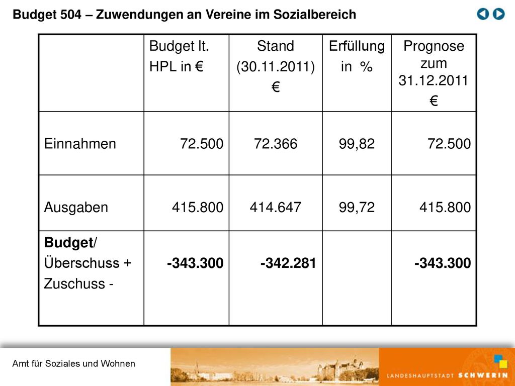 Budget lt. HPL in € Stand ( ) € Erfüllung in %