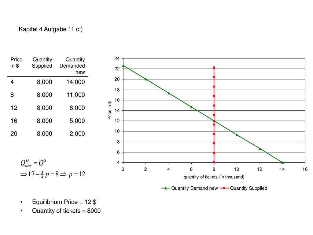 Kapitel 4 Aufgabe 11 c.) Price in $ Quantity Supplied. Quantity Demanded new. 4. 8, ,000.