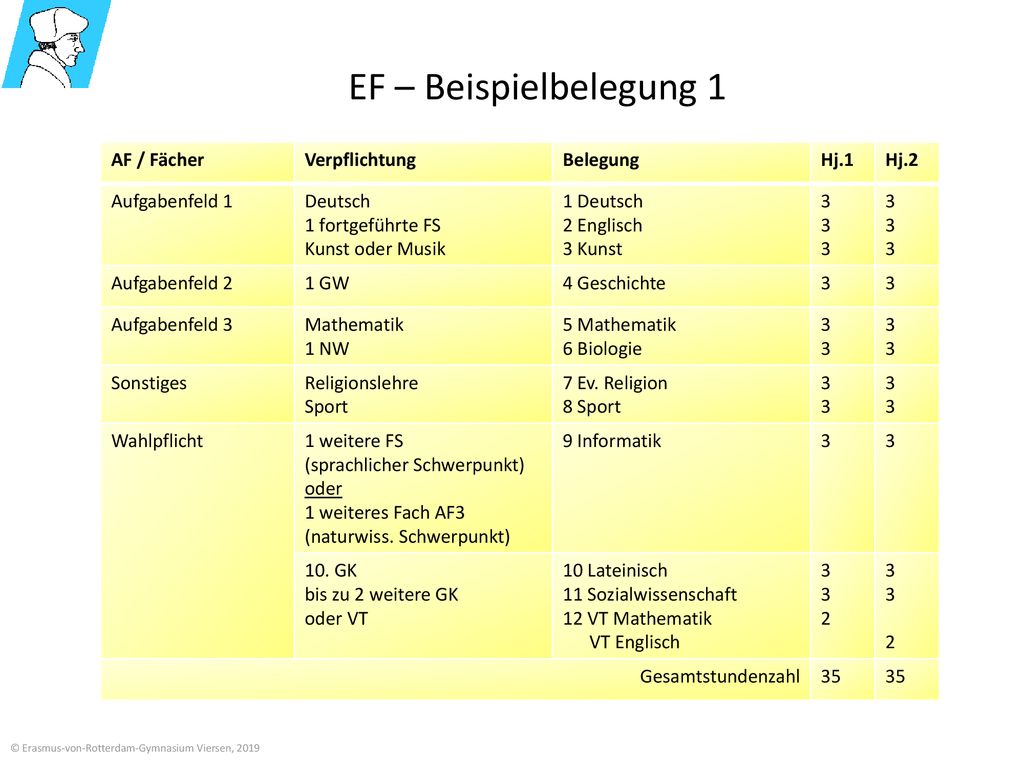 EF – Beispielbelegung 1 AF / Fächer Verpflichtung Belegung Hj.1 Hj.2