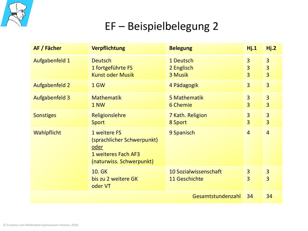 EF – Beispielbelegung 2 AF / Fächer Verpflichtung Belegung Hj.1 Hj.2