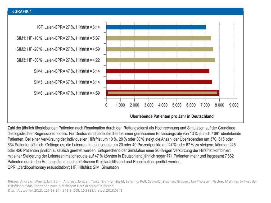 Bürger, Andreas; Wnent, Jan; Bohn, Andreas; Jantzen, Tanja; Brenner, Sigrid; Lefering, Rolf; Seewald, Stephan; Gräsner, Jan-Thorsten; Fischer, Matthias Einfluss der Hilfsfrist auf das Überleben nach plötzlichem Herz-Kreislauf-Stillstand Dtsch Arztebl Int 2018; 115(33-34): 541-8; DOI: /arztebl