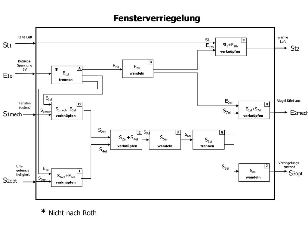 Fensterverriegelung * Nicht nach Roth St1 St2 * E1el E2mech S1mech
