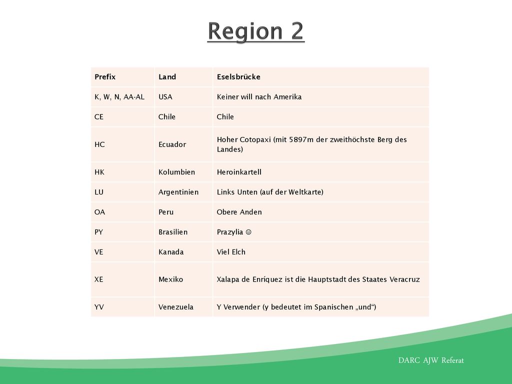Region 2 Prefix Land Eselsbrücke K, W, N, AA-AL USA