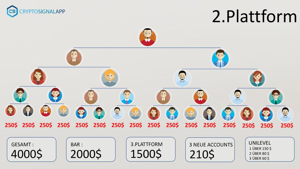 2.Plattform 4000$ 2000$ 1500$ 210$ 250$ 250$ 250$ 250$ 250$ 250$ 250$