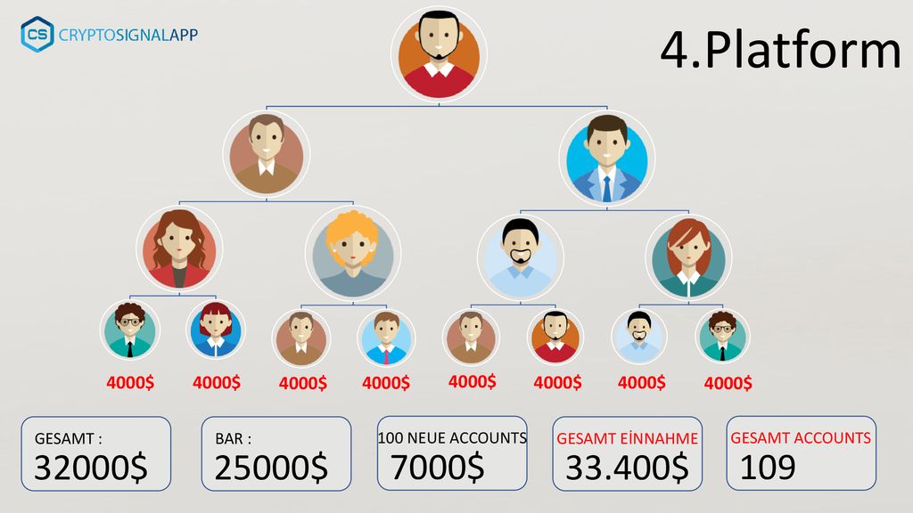 4.Platform 4000$ 4000$ 4000$ 4000$ 4000$ 4000$ 4000$ 4000$ GESAMT : BAR : 100 NEUE ACCOUNTS.