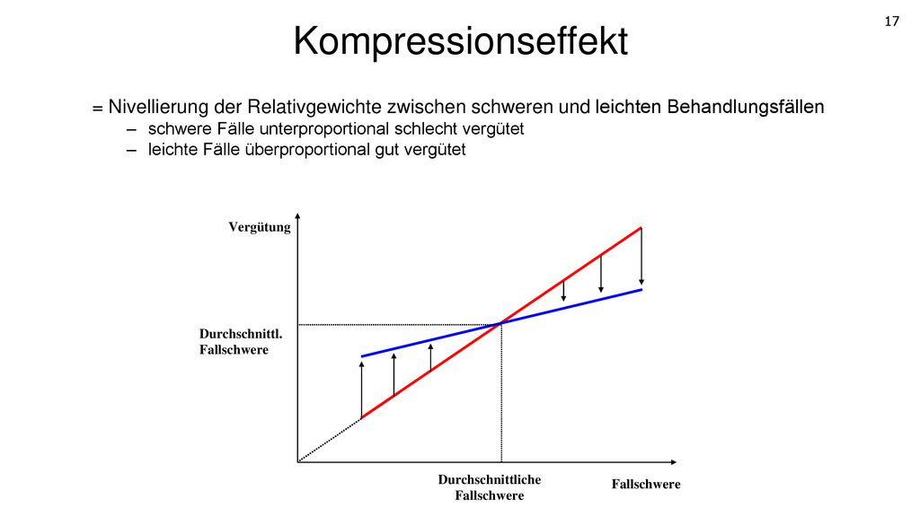 Kompressionseffekt = Nivellierung der Relativgewichte zwischen schweren und leichten Behandlungsfällen.