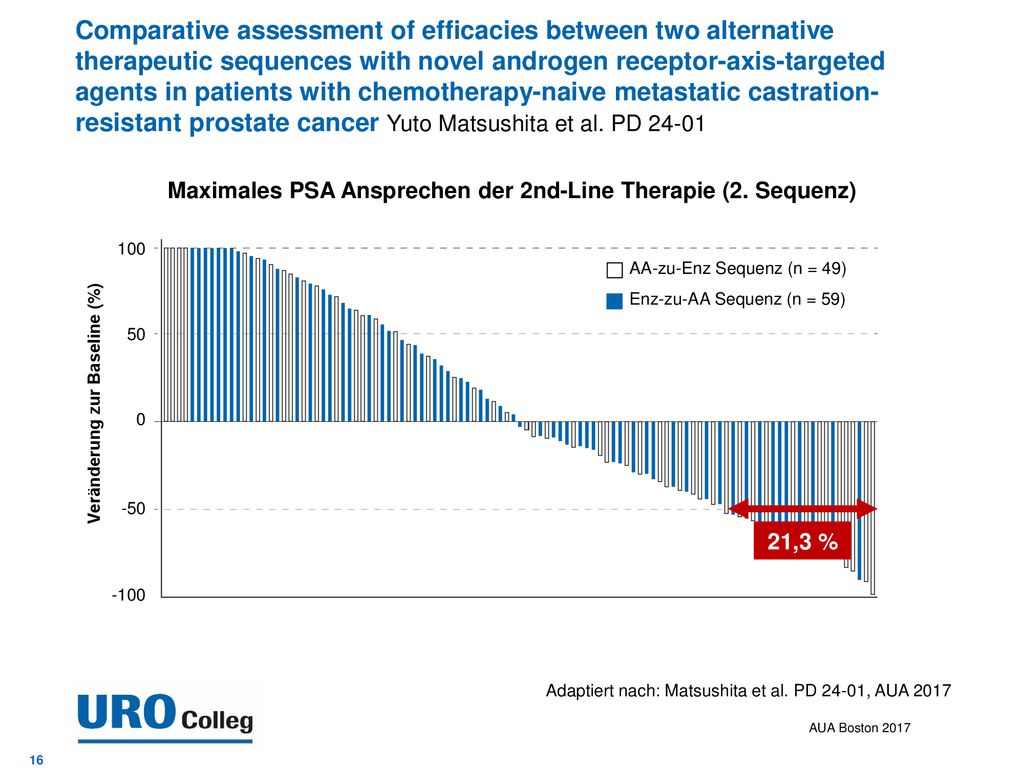 Comparative assessment of efficacies between two alternative therapeutic sequences with novel androgen receptor-axis-targeted agents in patients with chemotherapy-naive metastatic castration-resistant prostate cancer Yuto Matsushita et al. PD 24-01