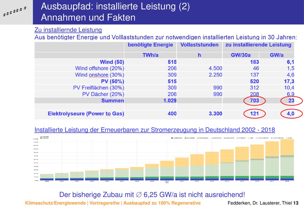 Der bisherige Zubau mit  6,25 GW/a ist nicht ausreichend!