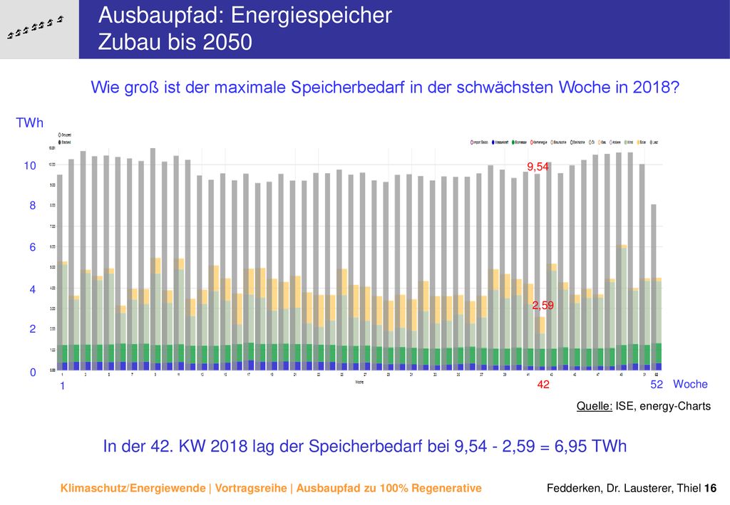 In der 42. KW 2018 lag der Speicherbedarf bei 9,54 - 2,59 = 6,95 TWh