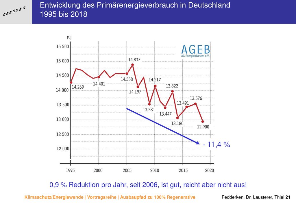 0,9 % Reduktion pro Jahr, seit 2006, ist gut, reicht aber nicht aus!