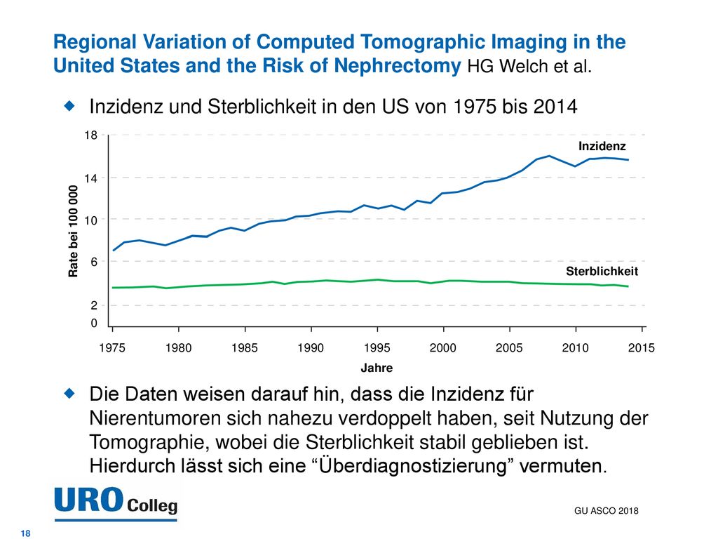 Inzidenz und Sterblichkeit in den US von 1975 bis 2014