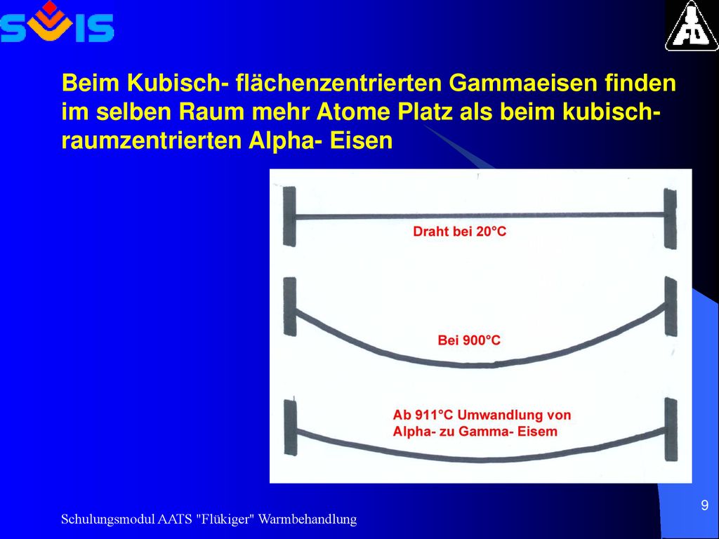 Beim Kubisch- flächenzentrierten Gammaeisen finden im selben Raum mehr Atome Platz als beim kubisch- raumzentrierten Alpha- Eisen