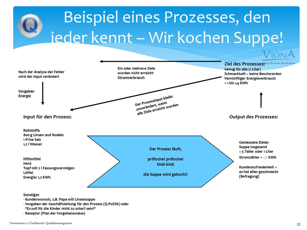 Beispiel eines Prozesses, den jeder kennt – Wir kochen Suppe!