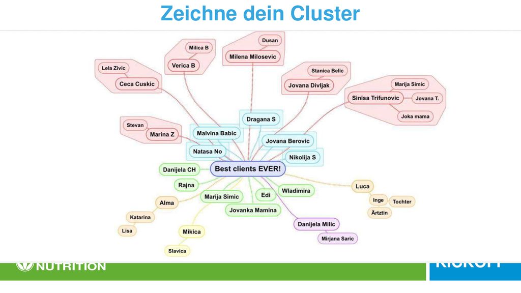 Verwendung der Produkte Schneller Anschluss an das Schulungssystem