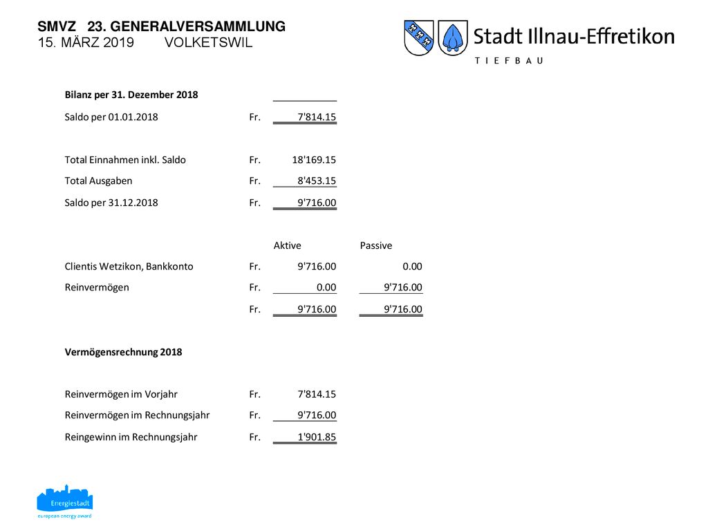 Bilanz per 31. Dezember 2018 Saldo per Fr Total Einnahmen inkl. Saldo.