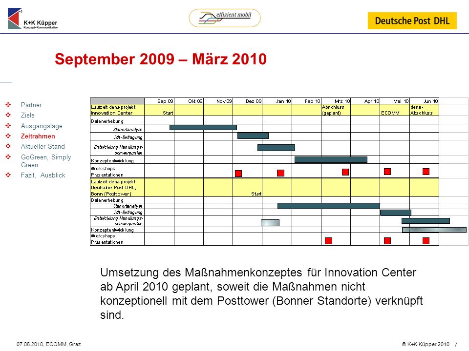 September 2009 – März 2010 Partner. Ziele. Ausgangslage. Zeitrahmen. Aktueller Stand. GoGreen, Simply Green.