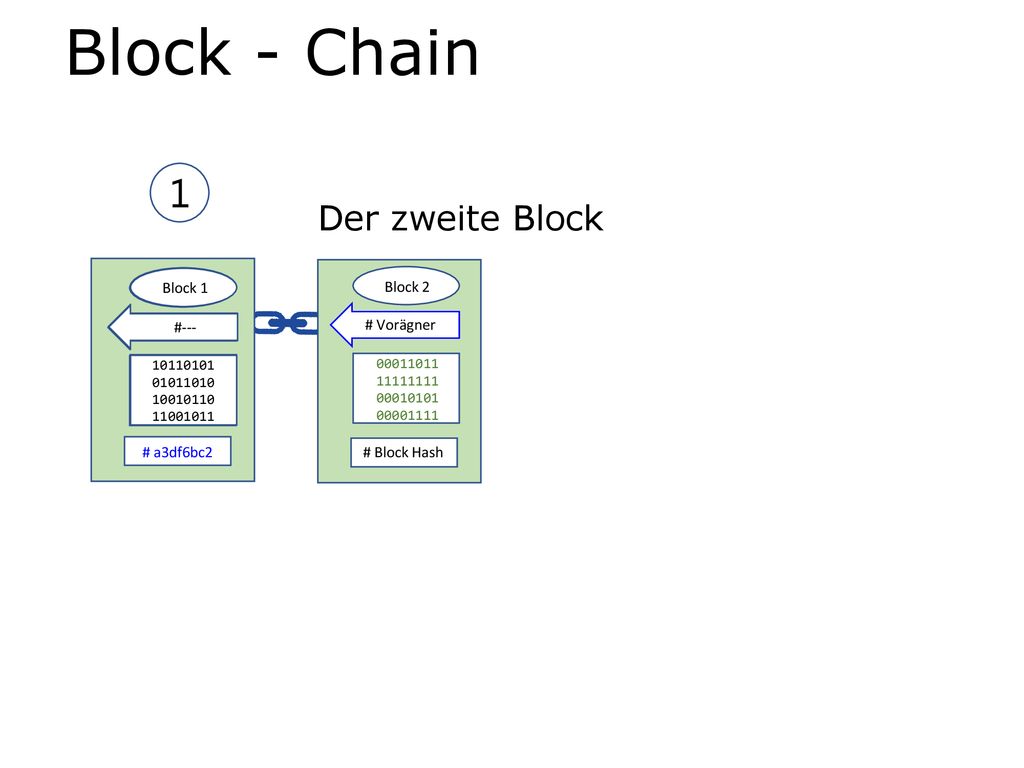 Block - Chain 1 Der zweite Block #--- Block 0 #--- Block 0 #---