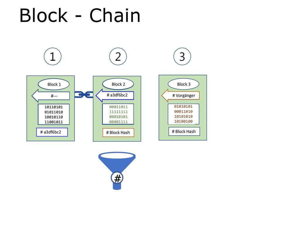 Block - Chain # #--- Block 0 #--- Block 0 #--- Block 1 #---