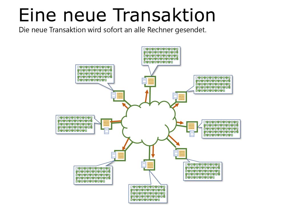 Eine neue Transaktion Die neue Transaktion wird sofort an alle Rechner gesendet