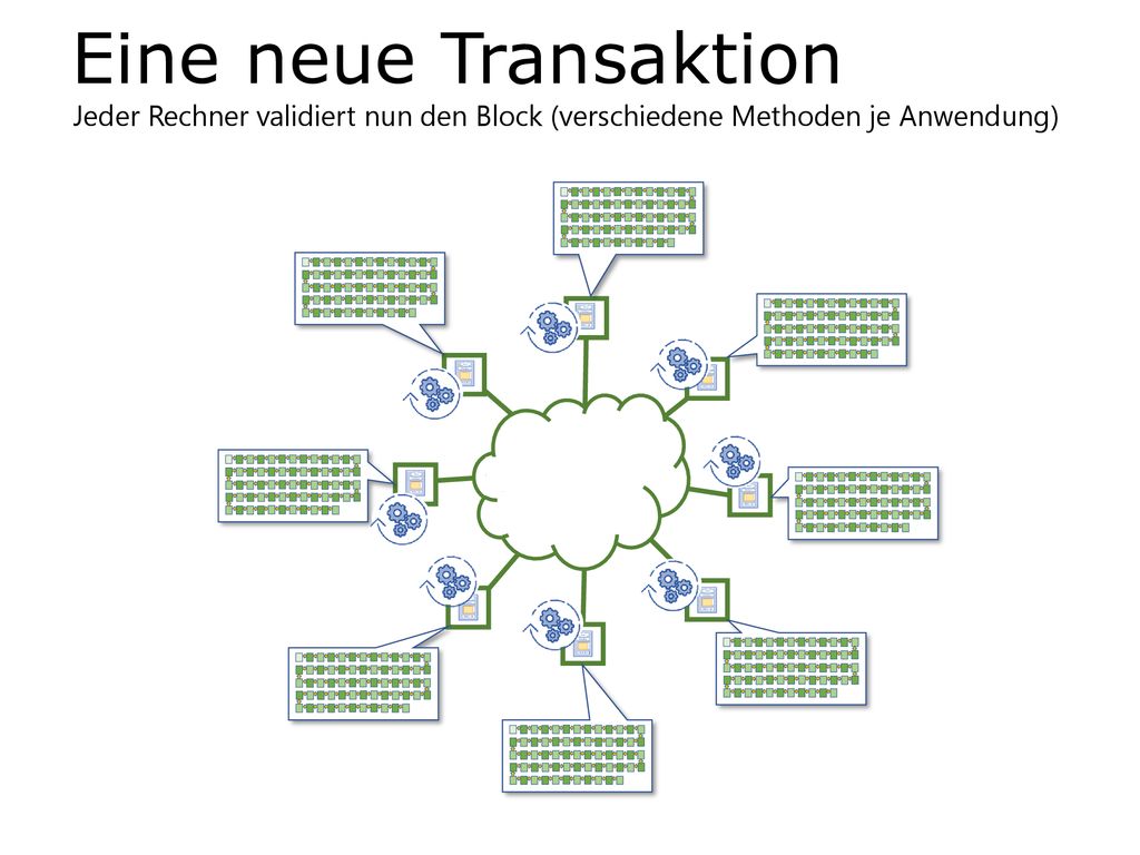 Eine neue Transaktion Jeder Rechner validiert nun den Block (verschiedene Methoden je Anwendung)