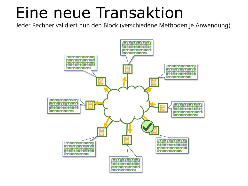 Eine neue Transaktion Jeder Rechner validiert nun den Block (verschiedene Methoden je Anwendung)