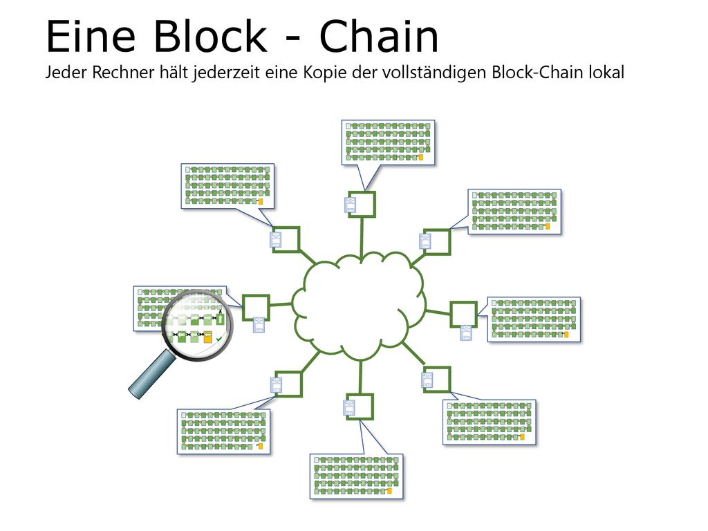 Eine Block - Chain Jeder Rechner hält jederzeit eine Kopie der vollständigen Block-Chain lokal 